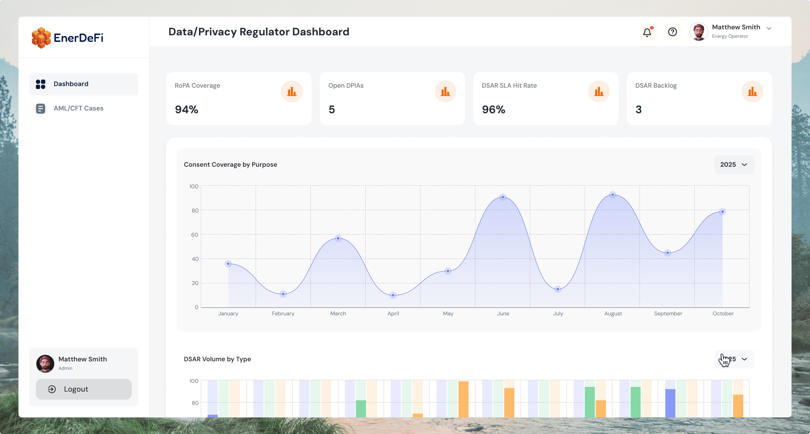 The EnerDeFi regulator dashboard — RoPA coverage, open DPIAs and DSAR service-level metrics above consent-coverage and request-volume charts