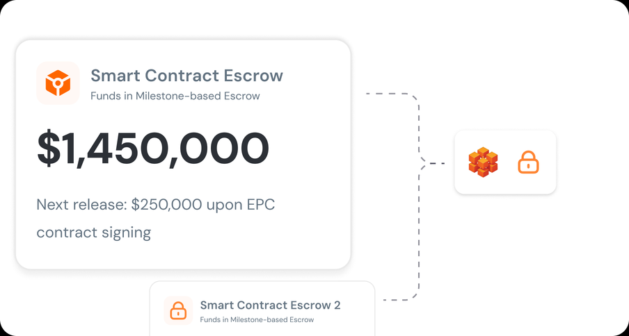 An escrow account holding project capital, with each release governed by a signed milestone condition