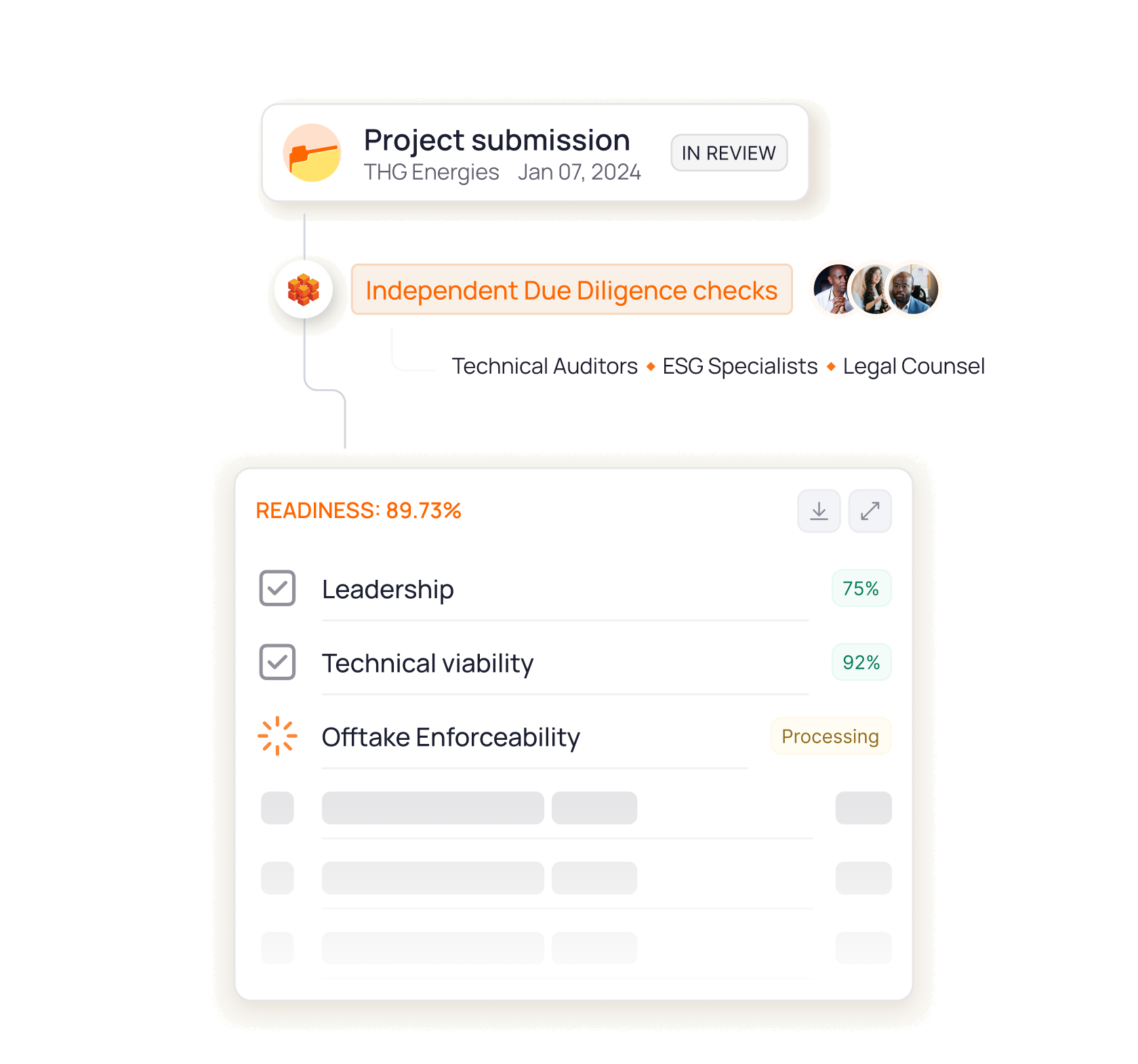 EnerDeFi project review — a submitted project moving through independent due-diligence checks to a readiness score of 89.73%